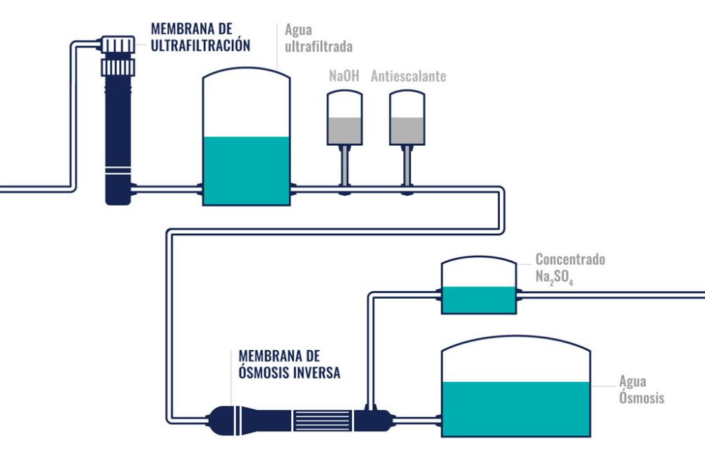 Diagráma proceso de osmosis inversa de agua para café