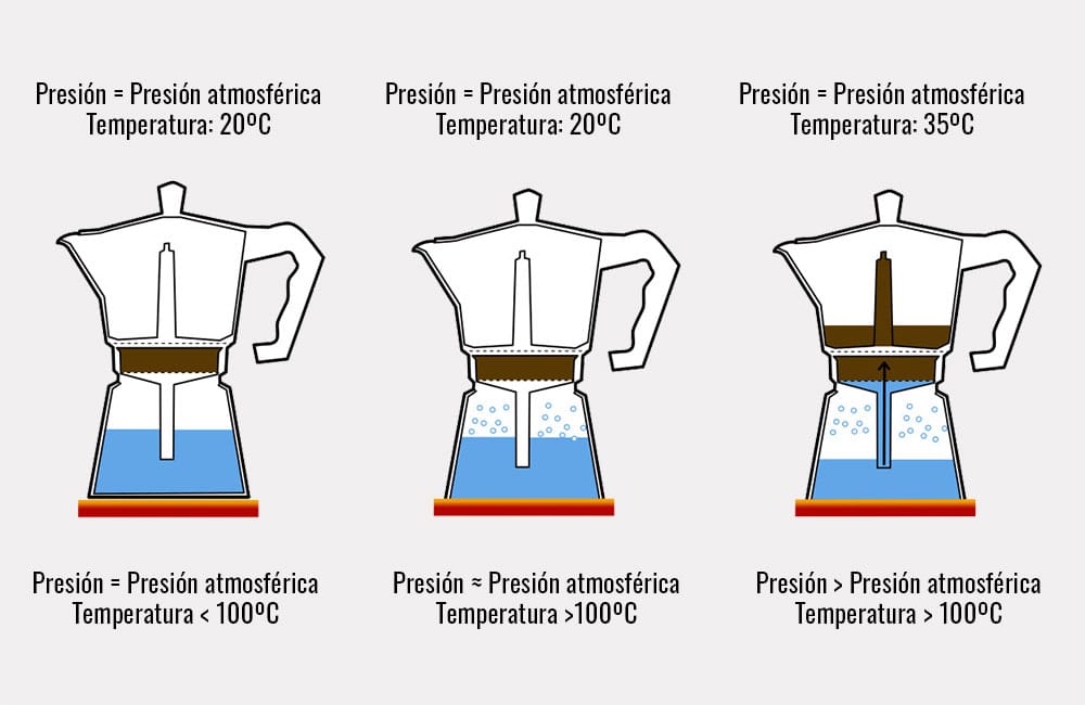 Cómo hacer el café perfecto en cafetera italiana Funcionamiento de la cafetera italiana
