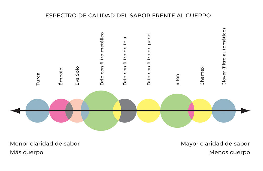 Calidad del sabor de café de especialidad